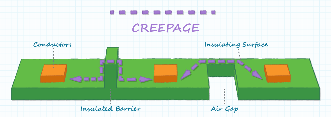 Diagram showing creepage distance