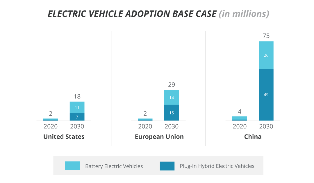 Chart showing the comparison of battery electric vehicles versus plug-in hybrid electric vehicles estimates in 2030 against 2020 numbers. This is broken by US, European Union, and China