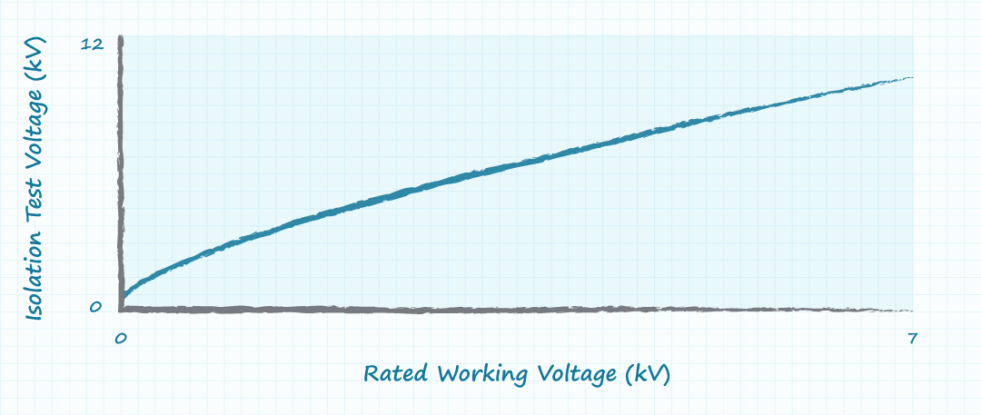 Graph shwoing working voltage as compared to tested isolation voltage