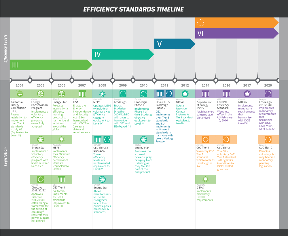 timeline infographic for external power efficiency standards